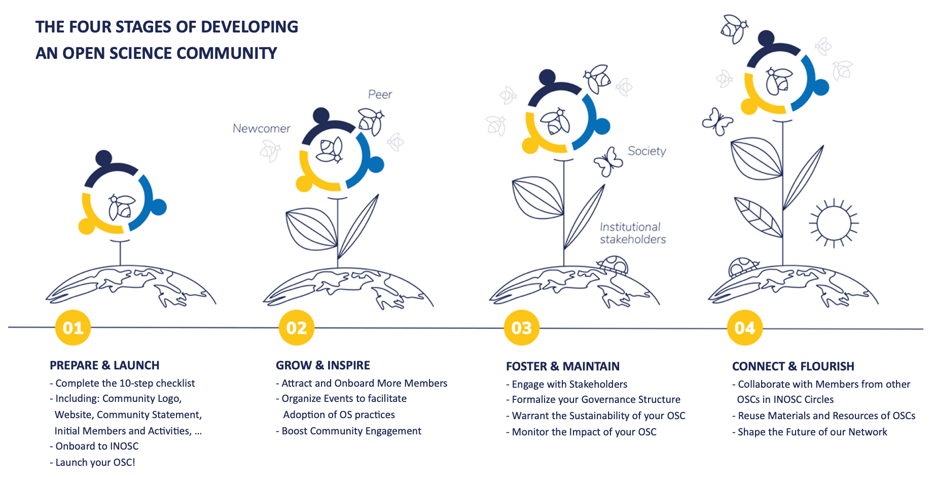 The four stages of developing an Open Science Community The four stages of developing an Open Science Community