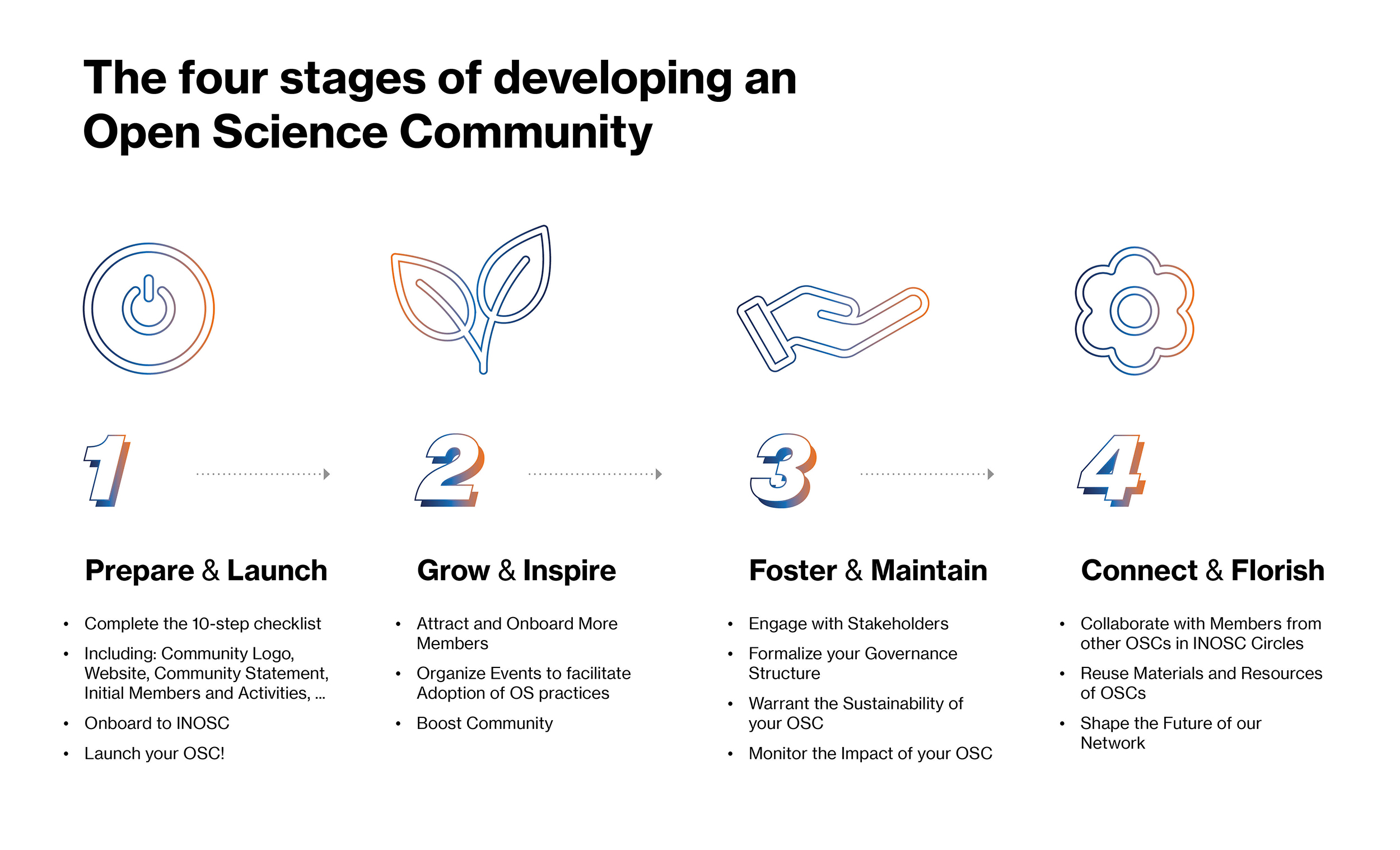 The four stages of developing an Open Science Community